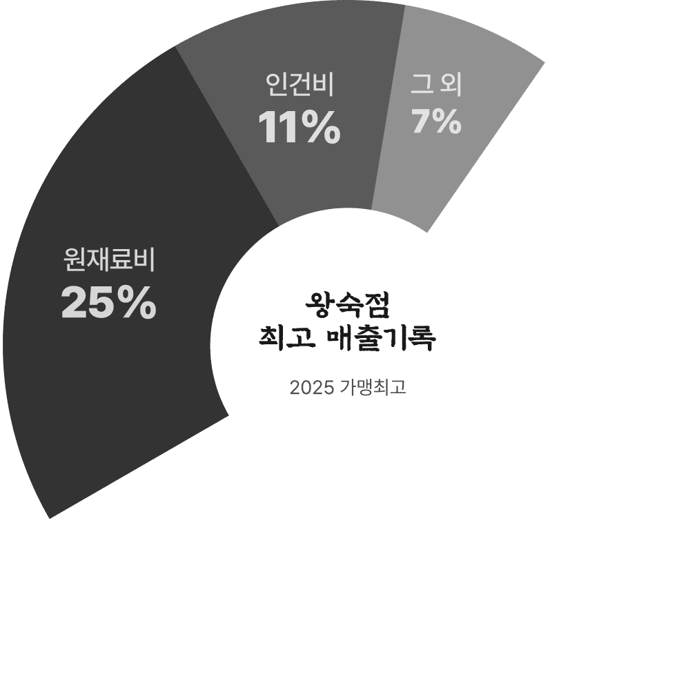 삼동소바 본점 매출 기록 그래프